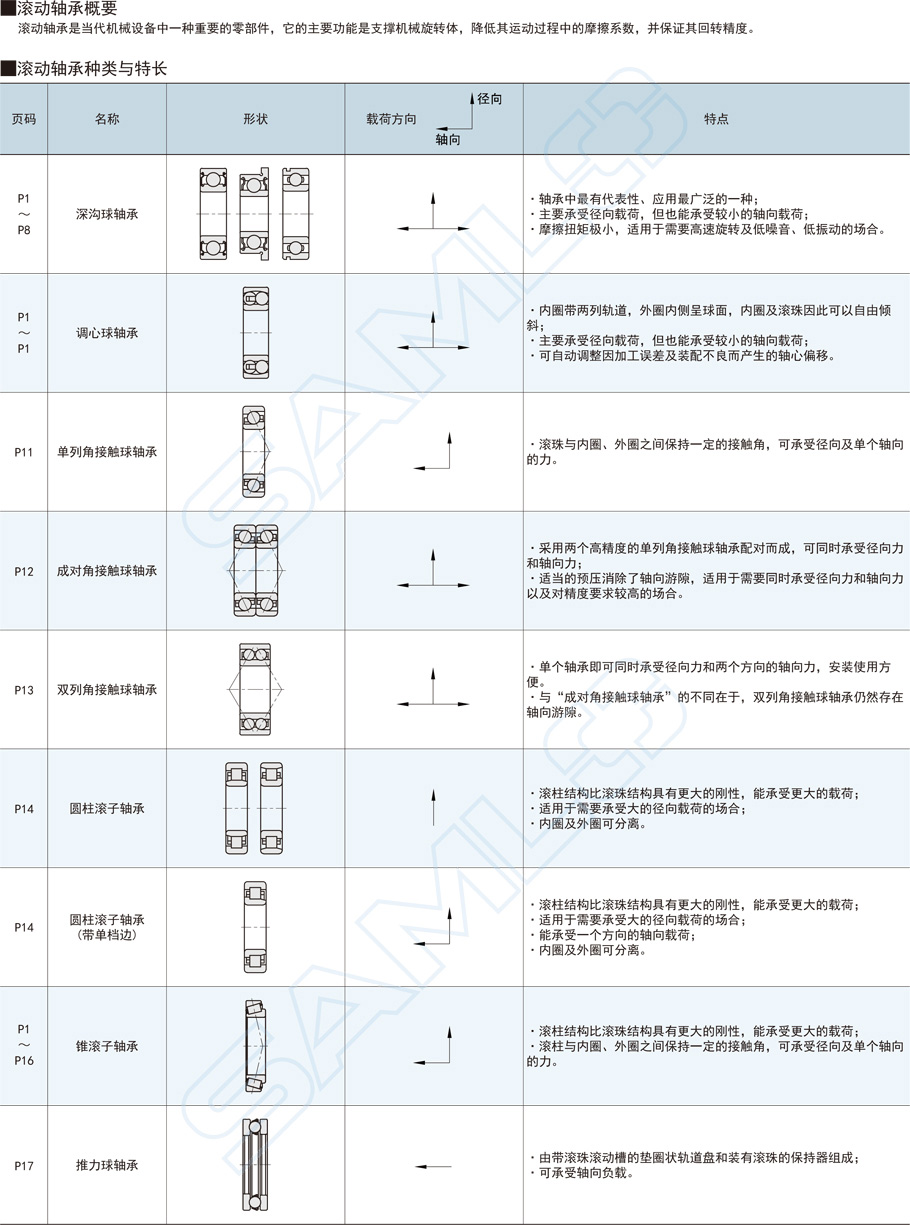 帶卡簧槽深溝球軸承功能概要種類特長