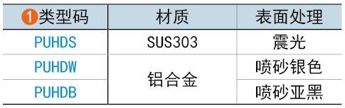 類型碼