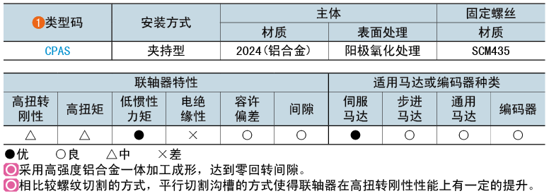 類(lèi)型碼