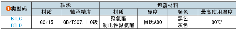 類型碼