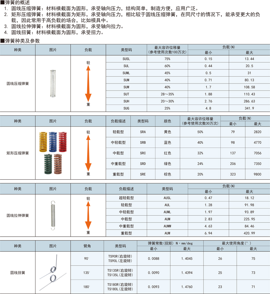 矩形壓縮彈簧-中載型功能概要種類特長