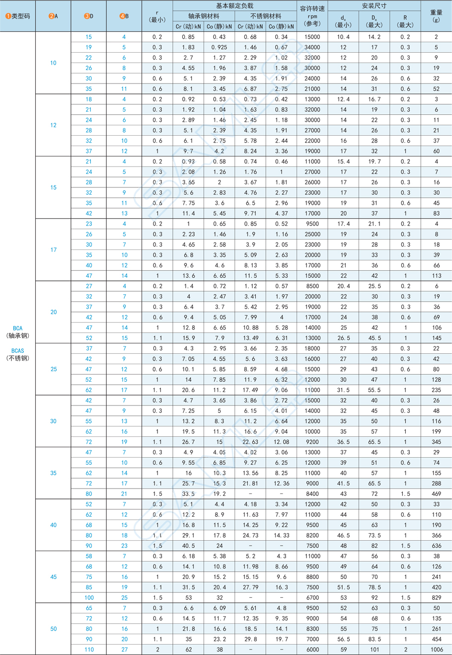 深溝球軸承BCAS規(guī)格型號